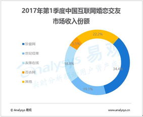 2017年Q1中國(guó)互聯(lián)網(wǎng)婚戀市場(chǎng) 規(guī)模逼近十億，雙重挑戰(zhàn)下的行業(yè)變局